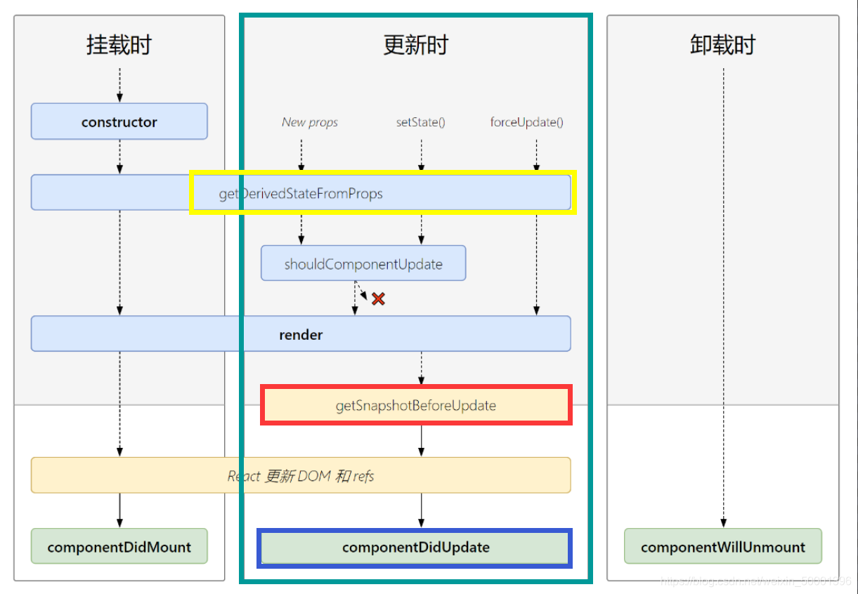 react新版本生命周期钩子函数及用法详解