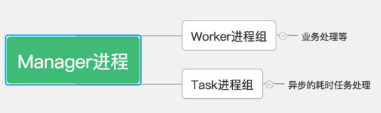 详解Swoole跟传统的web开发的区别