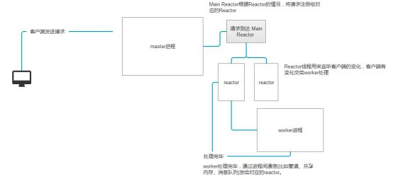 详解Swoole跟传统的web开发的区别