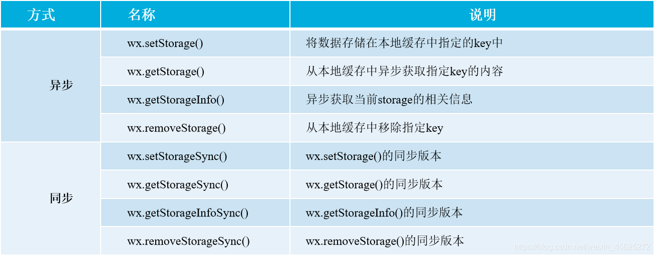 小程序数据缓存机制应用实现