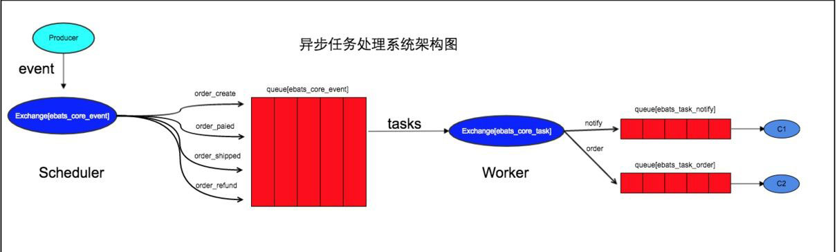 如何用RabbitMQ和Swoole实现一个异步任务系统