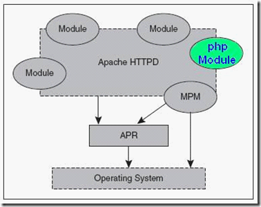 PHP底层运行机制与工作原理详解