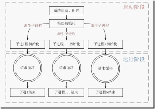 PHP底层运行机制与工作原理详解