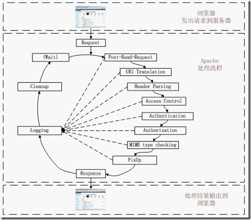 PHP底层运行机制与工作原理详解