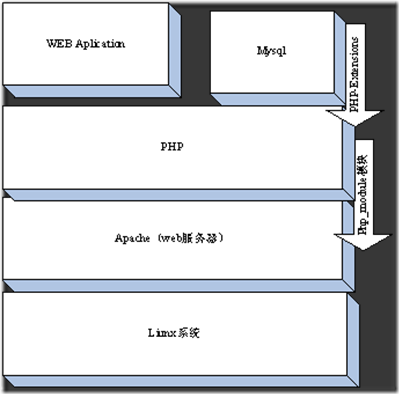 PHP底层运行机制与工作原理详解