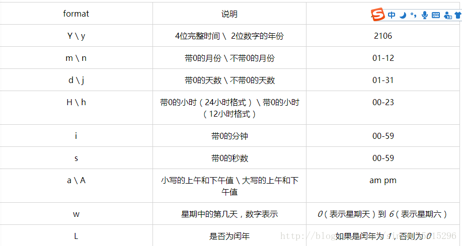 PHP日期和时间函数的使用示例详解