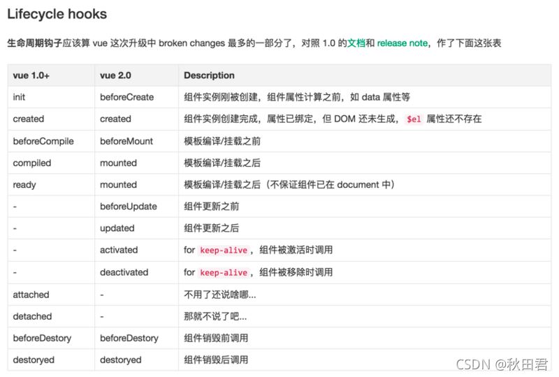 Vue生命周期介绍和钩子函数详解