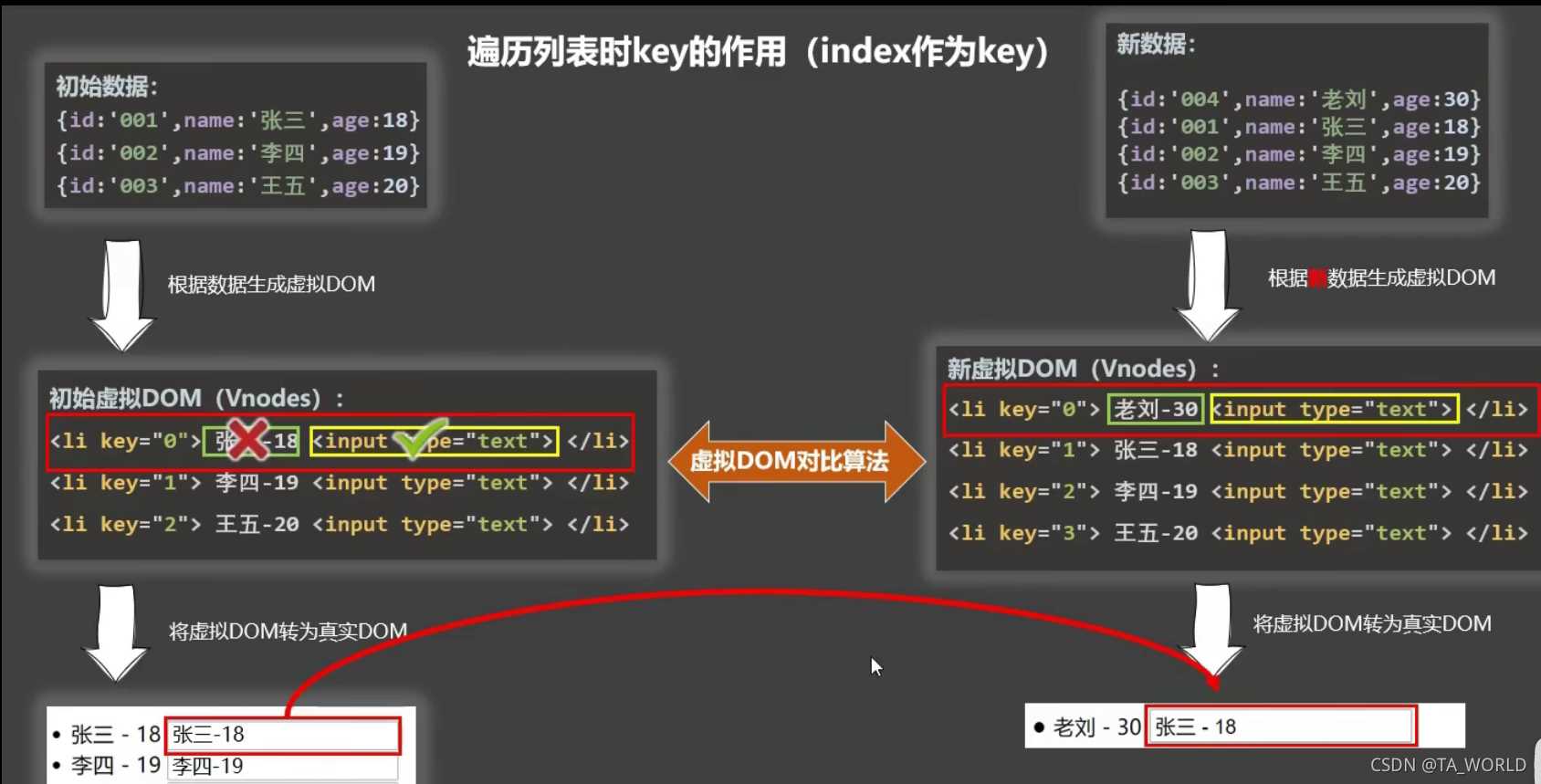 Vue 列表渲染 key的原理和作用详解