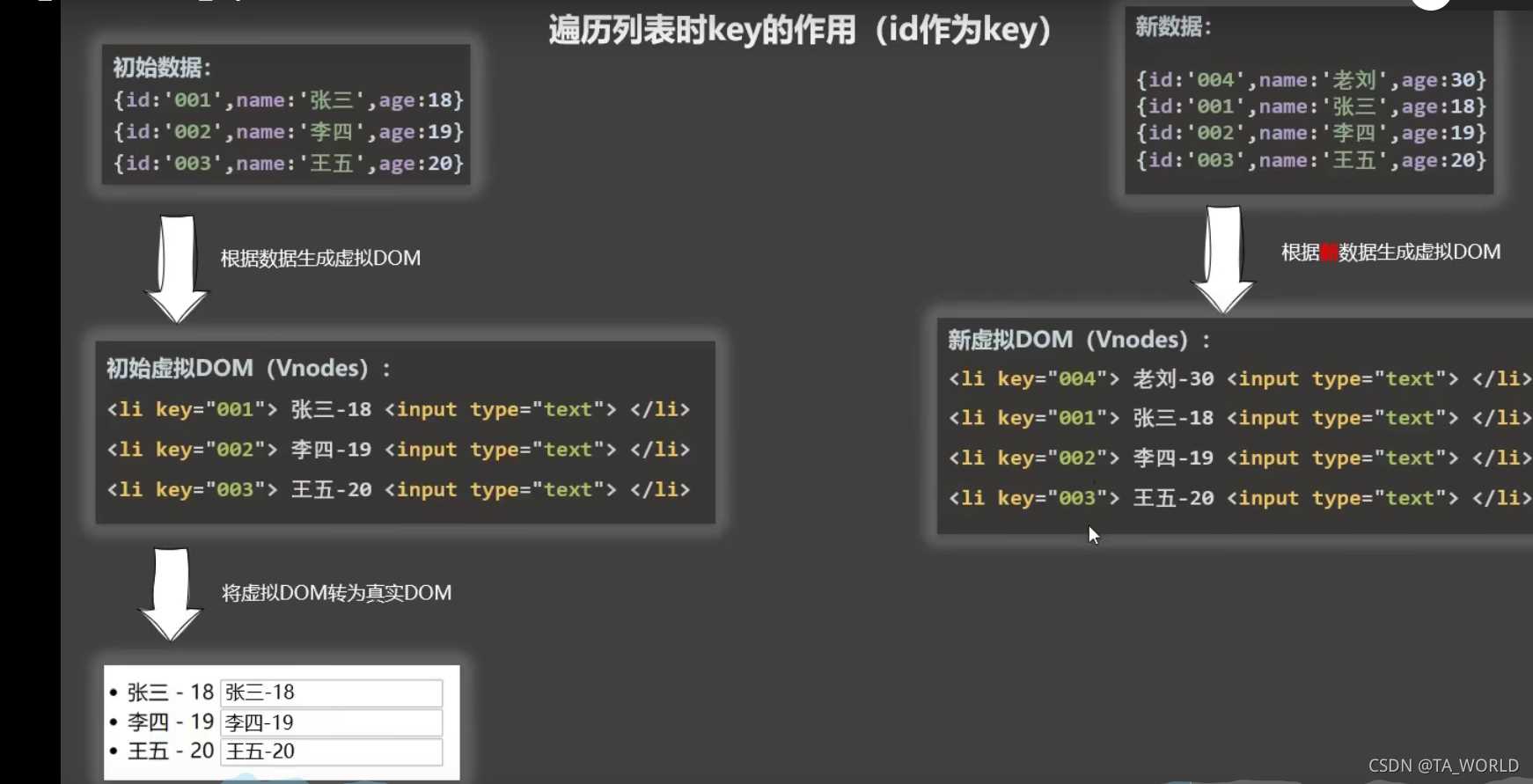 Vue 列表渲染 key的原理和作用详解