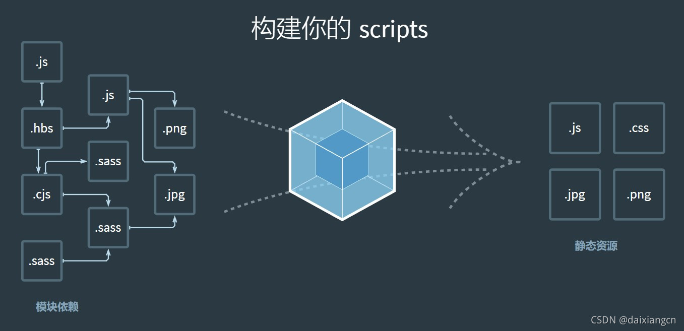 JavaScript中Webpack的使用教程