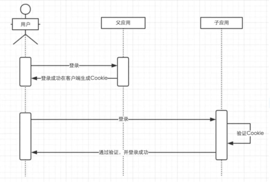 vue实现单点登录的方式汇总