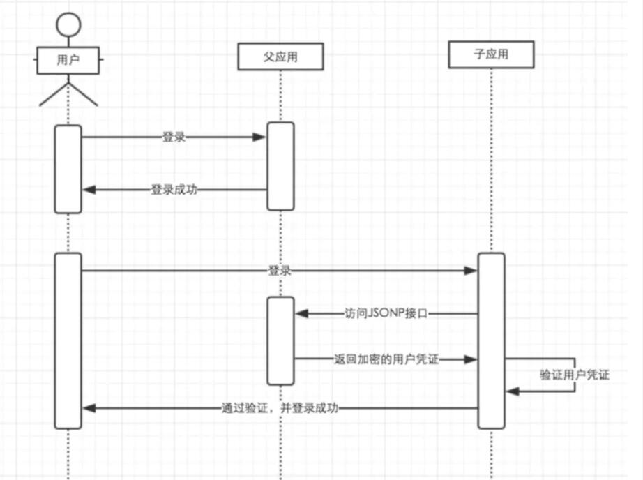 vue实现单点登录的方式汇总