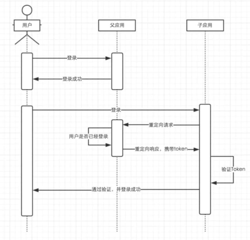 vue实现单点登录的方式汇总