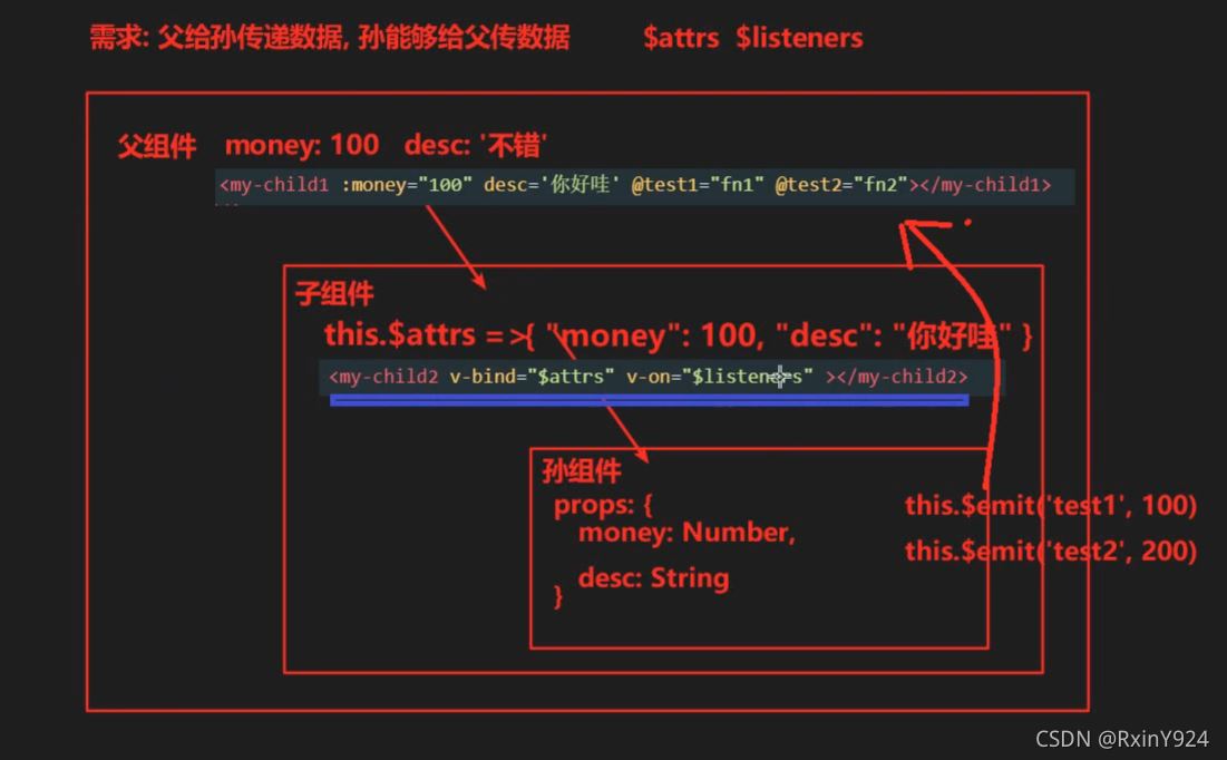 vue组件通信的多种方法详解