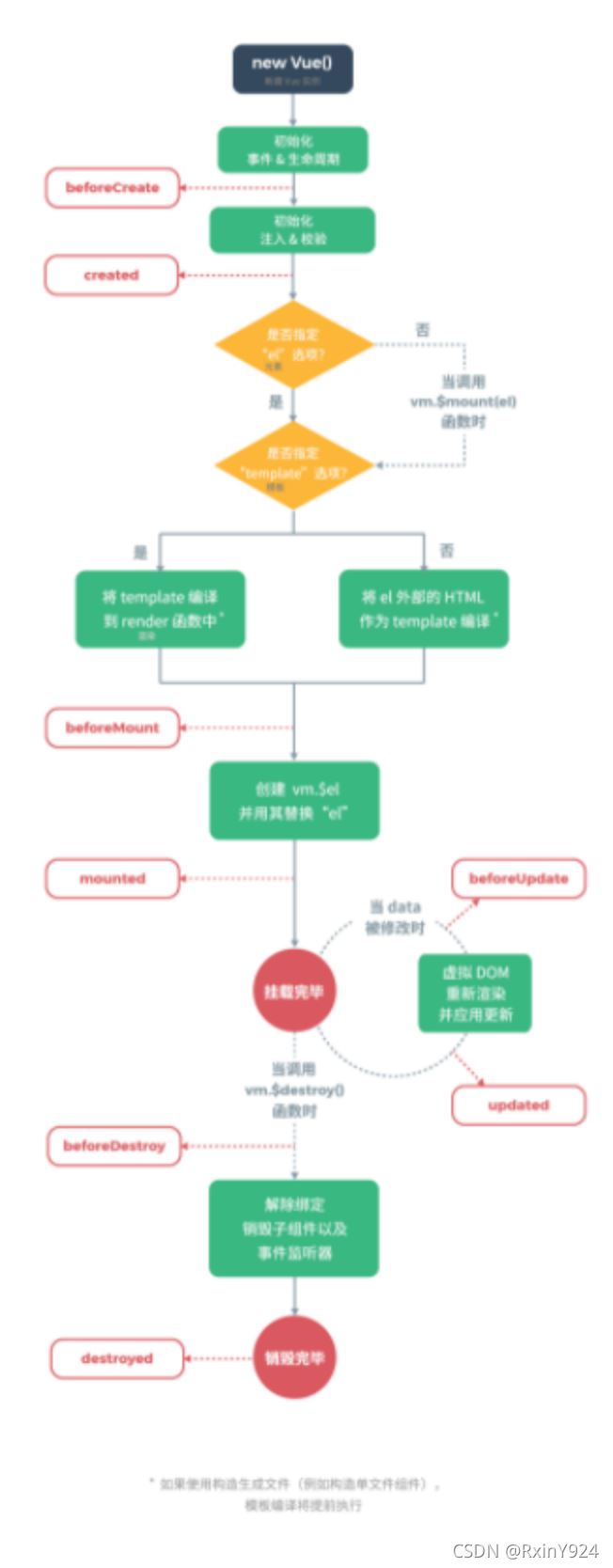 详解vue生命周期