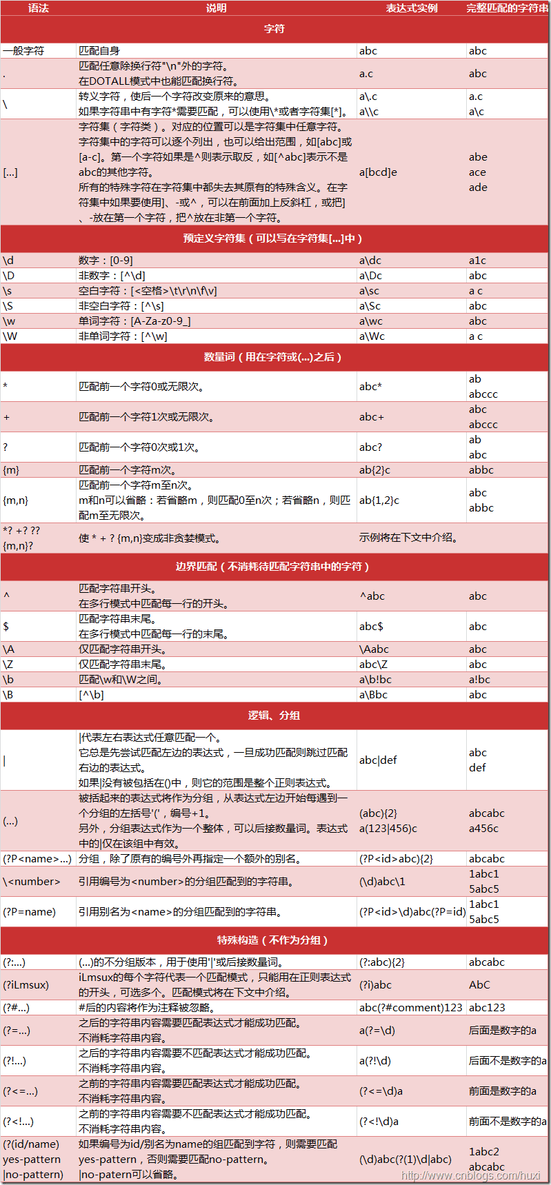 Python正则表达式指南 推荐