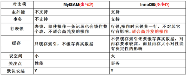 MySQL数据分析存储引擎示例讲解