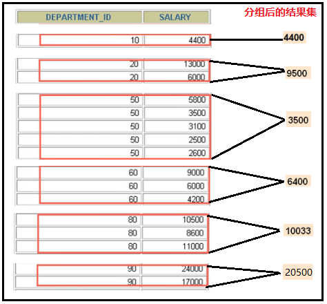 MySQL初学者可以告别分组聚合查询的困扰了