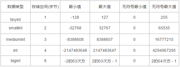 MySql数据类型教程示例详解