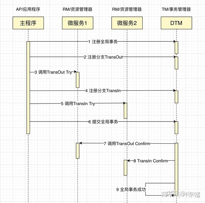 关于MySQL与Golan分布式事务经典的七种解决方案