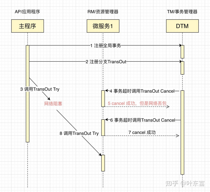 关于MySQL与Golan分布式事务经典的七种解决方案