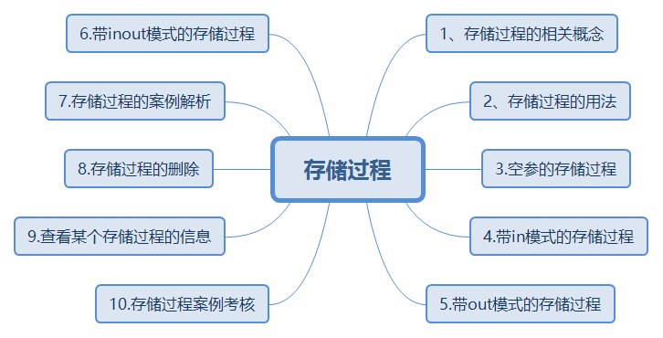 MySQL教程彻底学懂存储过程