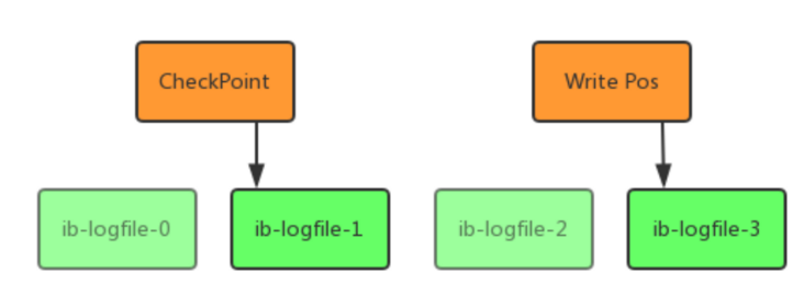 MySQL 撤销日志与重做日志(Undo Log与Redo Log)相关总结