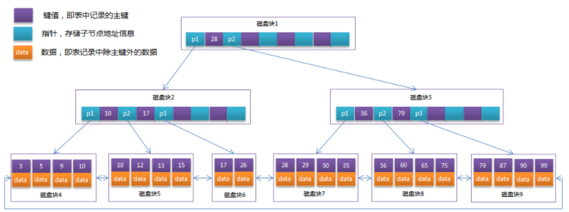 Mysql索引选择以及优化详解