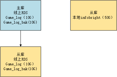 MySQL 线上日志库迁移实例