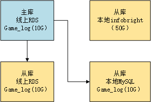 MySQL 线上日志库迁移实例