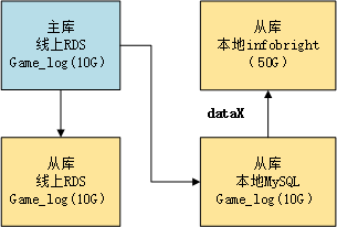 MySQL 线上日志库迁移实例