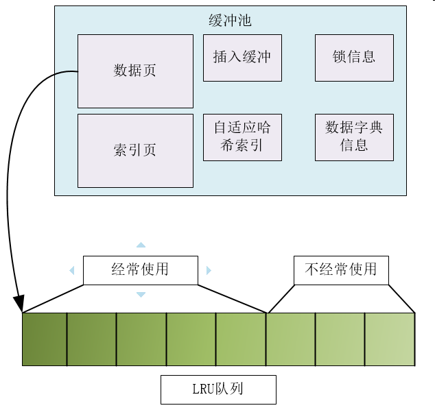 详解MySQL InnoDB存储引擎的内存管理