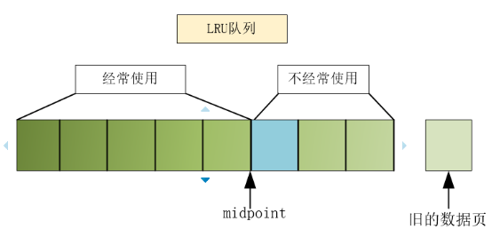 详解MySQL InnoDB存储引擎的内存管理