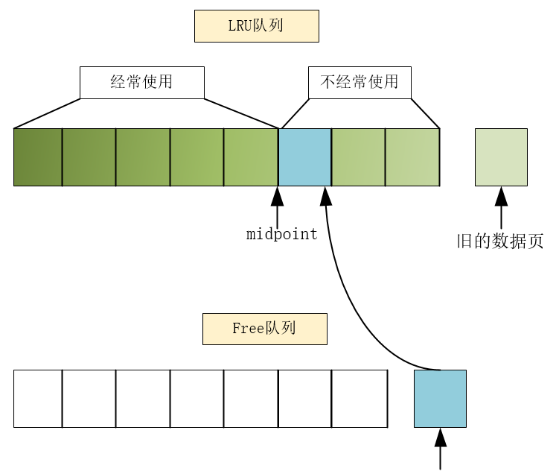 详解MySQL InnoDB存储引擎的内存管理