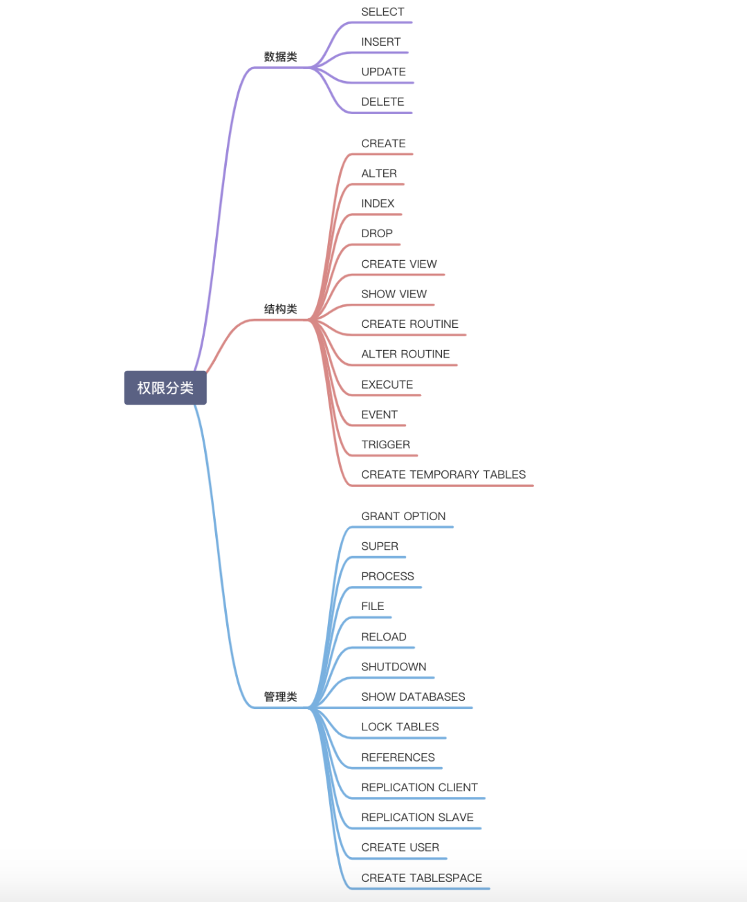 详解MySQL 用户权限管理