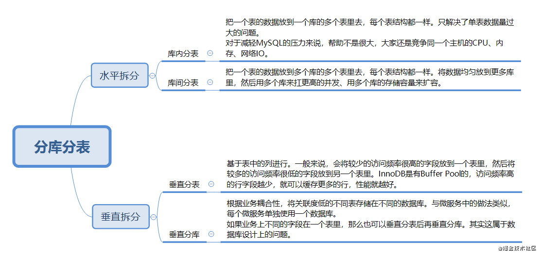 MySQL分库分表与分区的入门指南