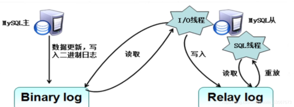 详解MySQL主从复制及读写分离