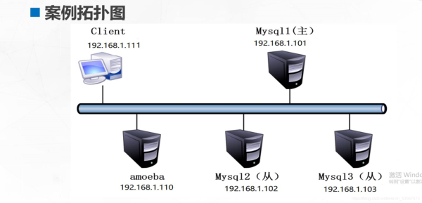 详解MySQL主从复制及读写分离