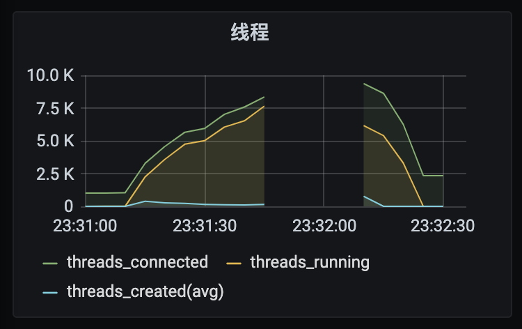 MySQL Threads_running飙升与慢查询的相关问题解决