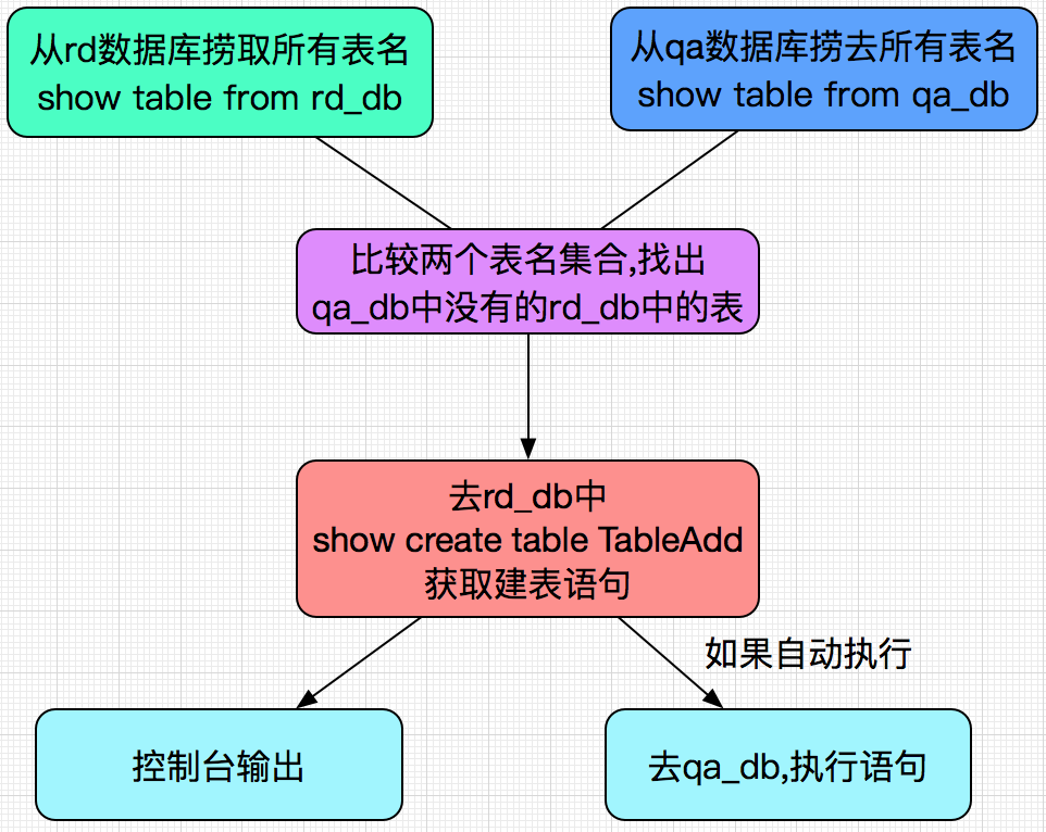 MySql开发之自动同步表结构