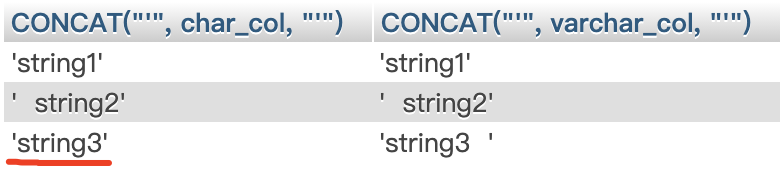 MySQL CHAR和VARCHAR该如何选择