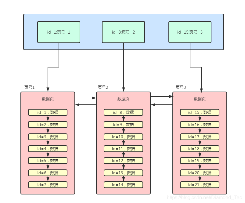 Mysql数据库索引面试题(程序员基础技能)