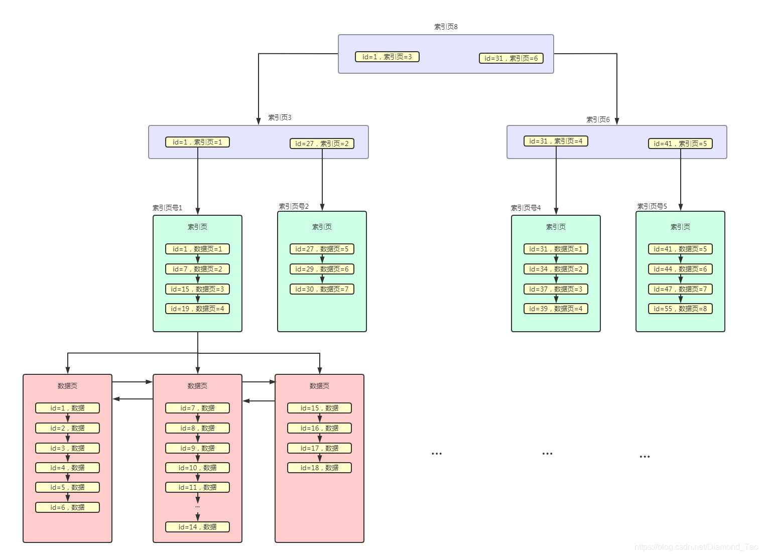 Mysql数据库索引面试题(程序员基础技能)