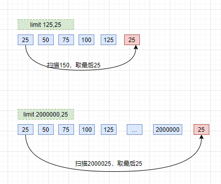 MySQL 百万级数据的4种查询优化方式