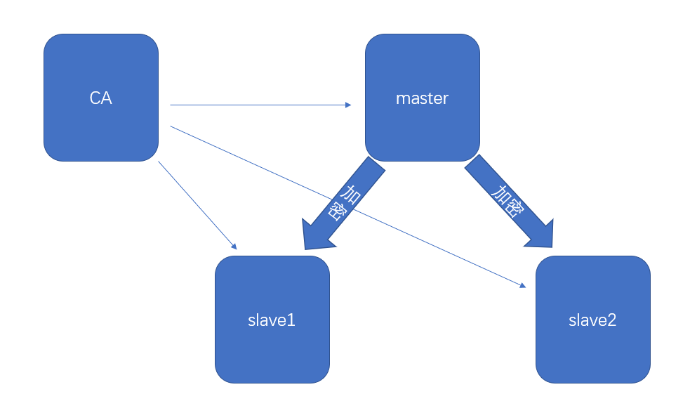 MySQL系列之十三 MySQL的复制