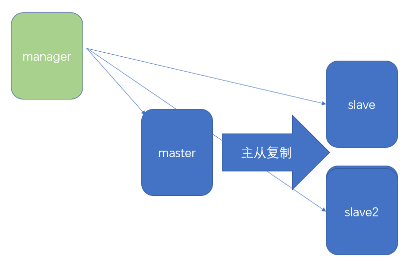 MySQL系列之十四 MySQL的高可用实现