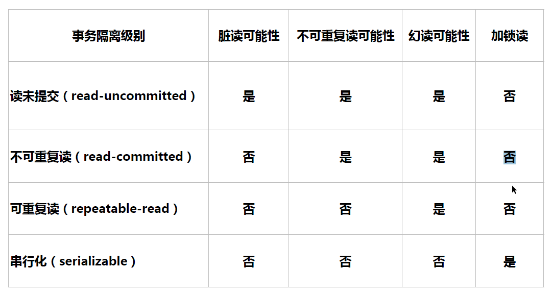 MySQL系列之十 MySQL事务隔离实现并发控制