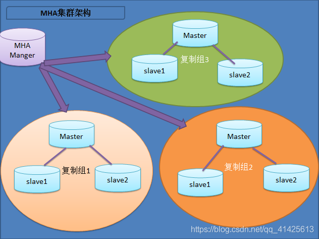 MySQL高可用架构之MHA架构全解