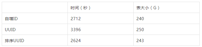 MySQL 那些常见的错误设计规范,你都知道吗