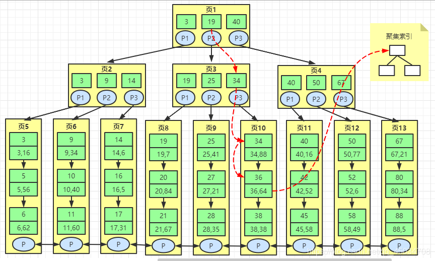 MySQL索引是啥?不懂就问